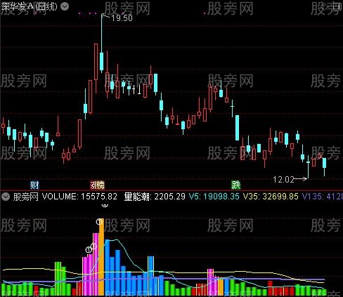通达信吸落派拉成交量指标公式