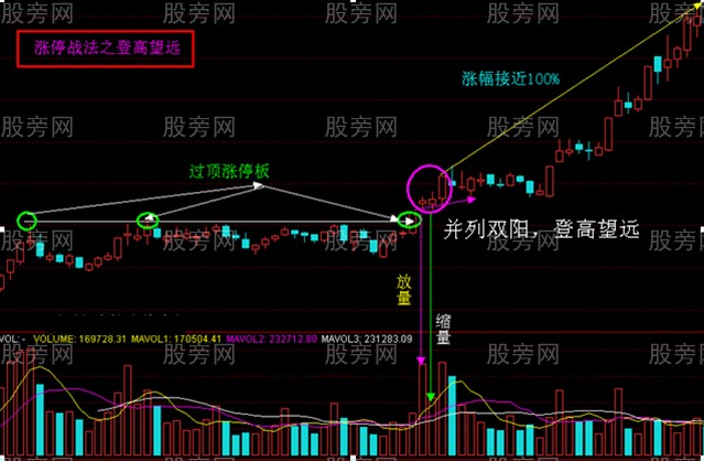 四个战法抓涨停