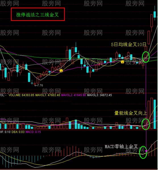 四个战法抓涨停