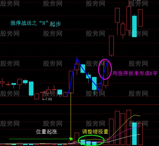 四个战法抓涨停