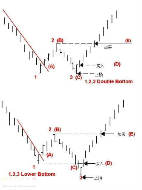 趋势转折抄底逃顶