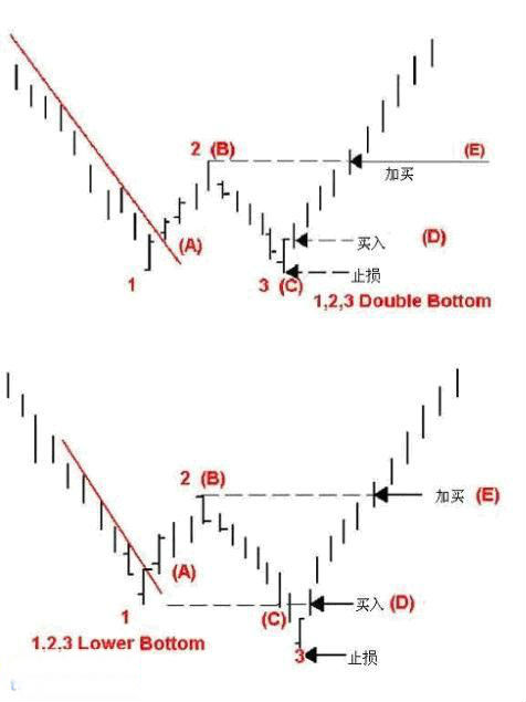 趋势转折抄底逃顶