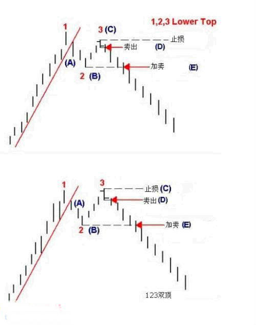 趋势转折抄底逃顶