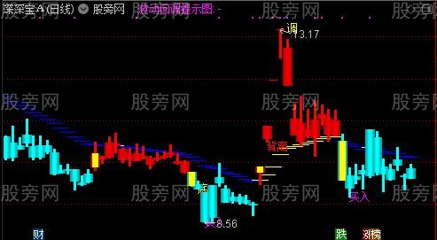 通达信波动回调主图指标公式