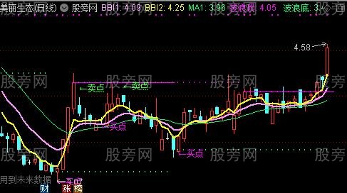 通达信不赢都难主图指标公式