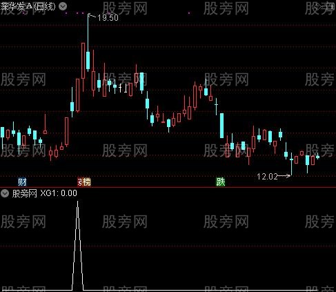通达信牛股狙击选股指标公式