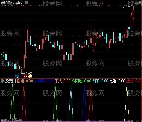 通达信量学分析指标公式