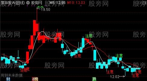 通达信增强主图指标公式 通达信增强主图指标公式