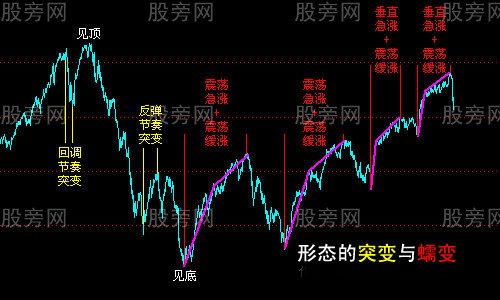 形态节奏突变是转势