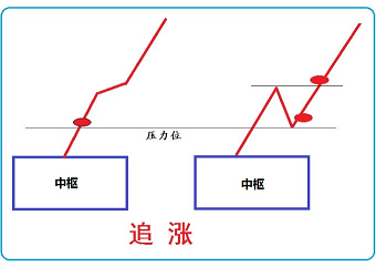 炒股就这三招