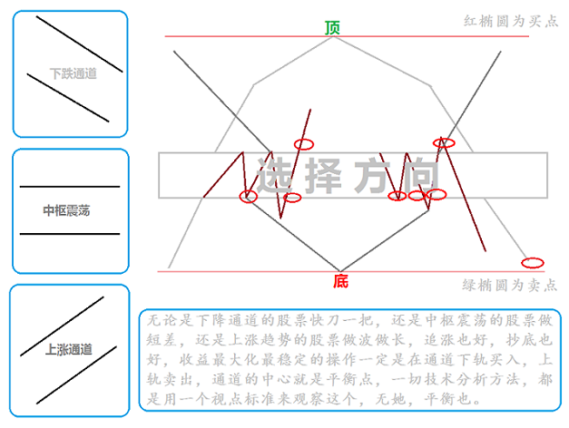 炒股就这三招