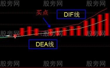 MACD的几种买点形态