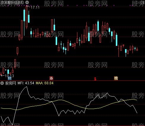 通达信MFI资金流量指标公式