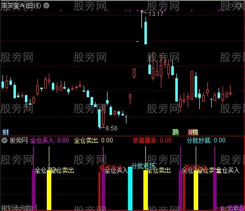 通达信小蛮腰望高指标公式