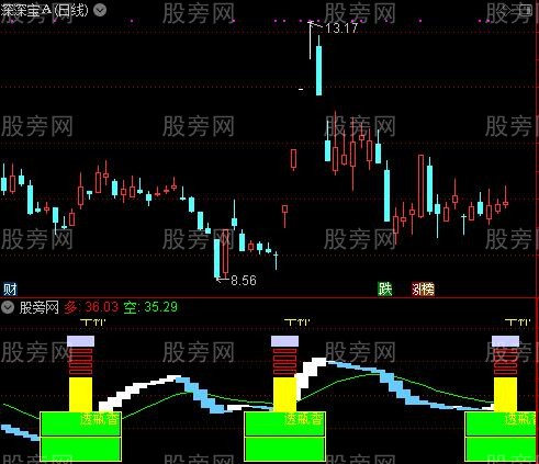 通达信三碗不过岗指标公式