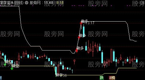 通达信四周法则主图指标公式