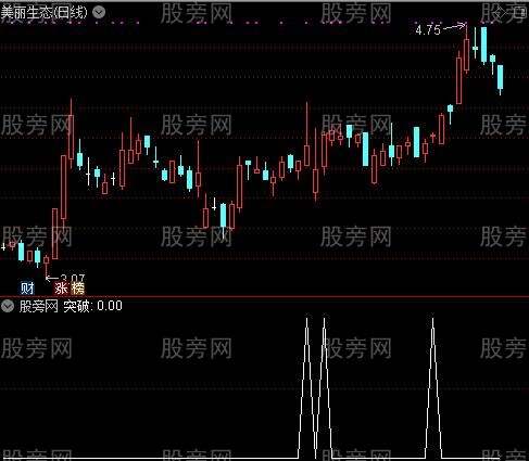 通达信短线密集突破选股指标公式