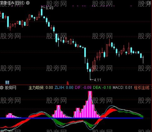 通达信红运MACD指标公式