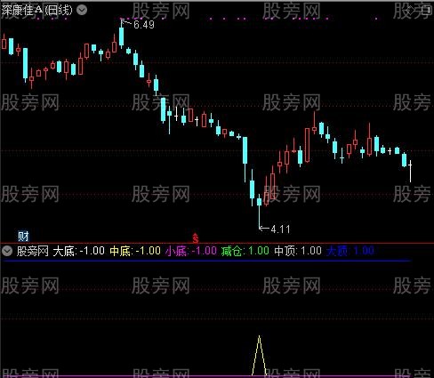 通达信大底大顶指标公式