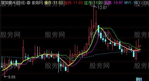 通达信分合买卖主图指标公式