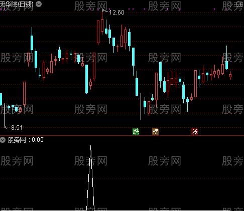 通达信波段底部启动选股指标公式 通达信波段底部启动选股指标公式