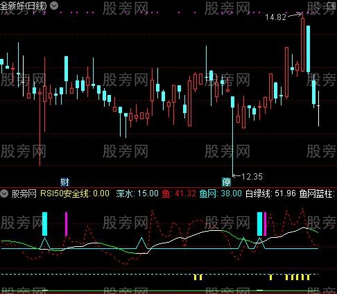 通达信鱼网鱼兜指标公式