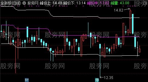 通达信筹码峰长主图指标公式