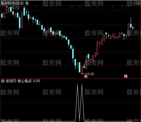 通达信核心低点选股指标公式