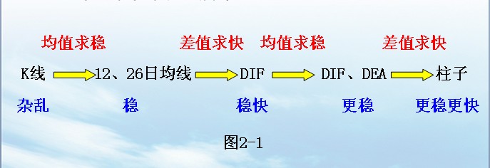 MACD指标的原理与应用