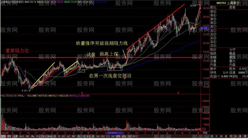 回调到阻力线后的洗盘形态