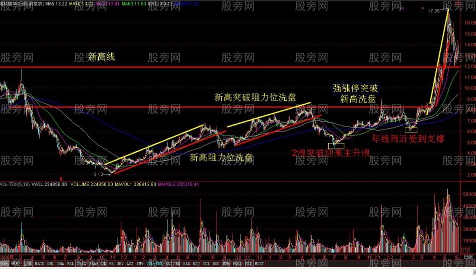 回调到阻力线后的洗盘形态