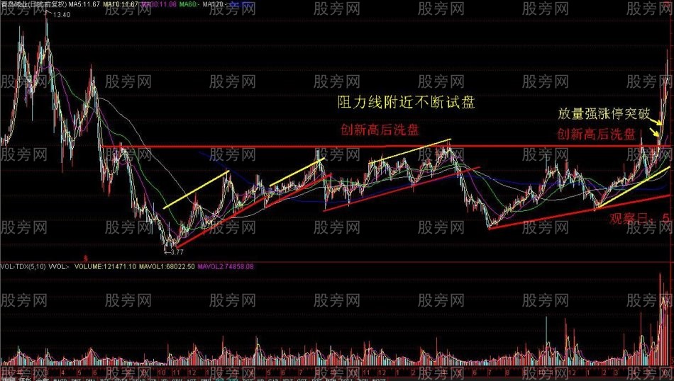回调到阻力线后的洗盘形态