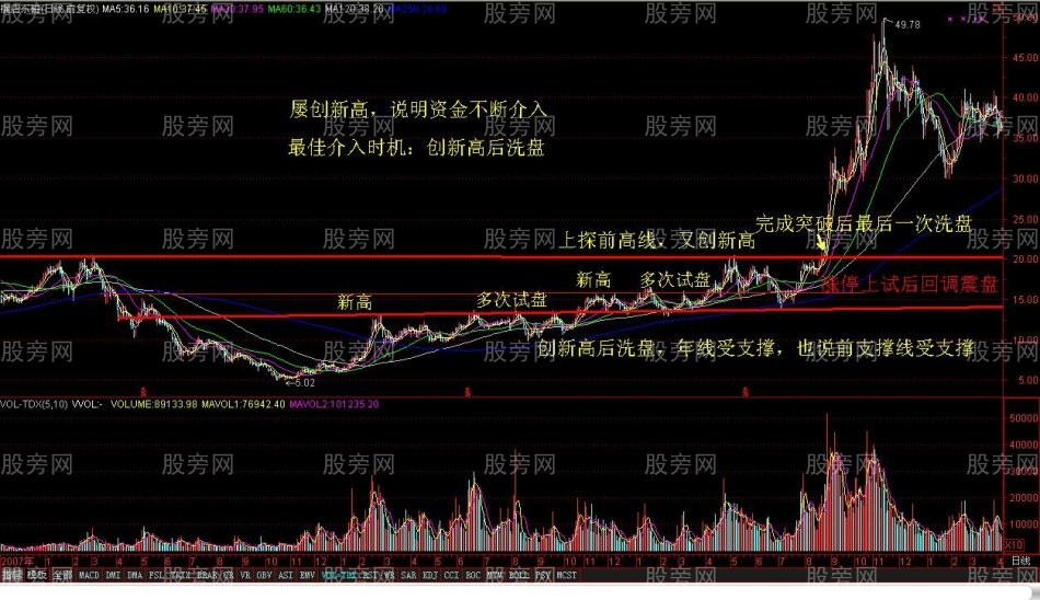 回调到阻力线后的洗盘形态