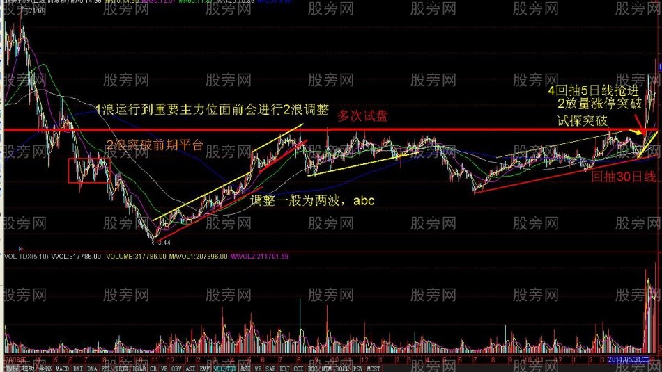 回调到阻力线后的洗盘形态