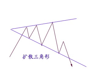 扩散三角形推动浪