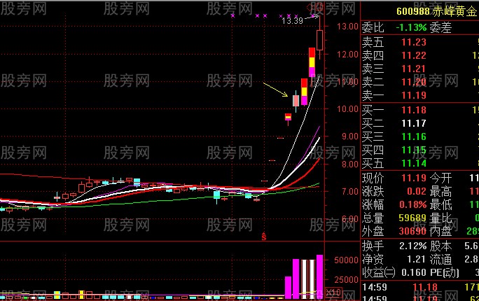 主升段洗盘形态
