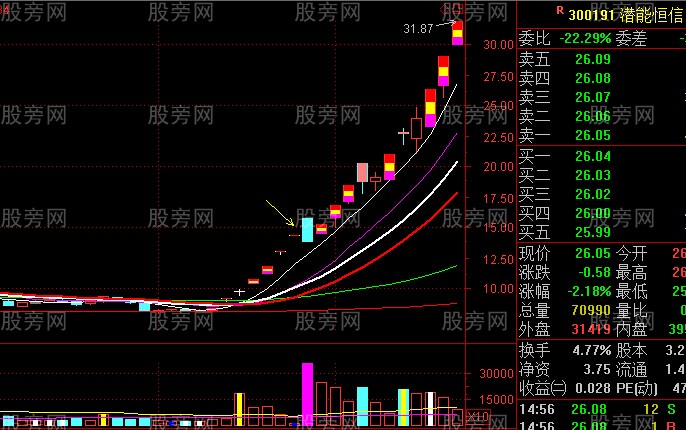 主升段洗盘形态