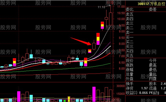 主升段洗盘形态