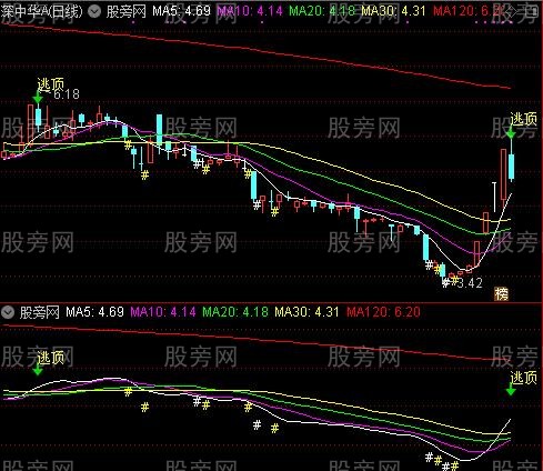 通达信老鸭主图指标公式 通达信老鸭主图指标公式