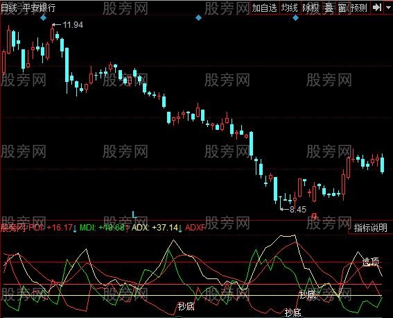 同花顺绝佳DMI指标公式