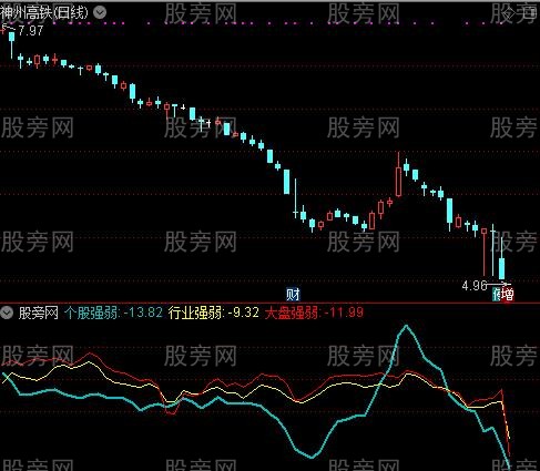 通达信S立体强弱比较指标公式