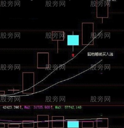 回档就是短线买入点