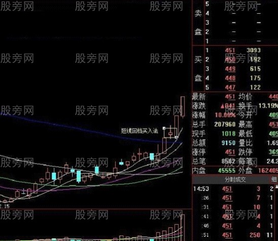 回档就是短线买入点