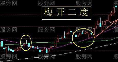 常见的日线级别上升趋势形态