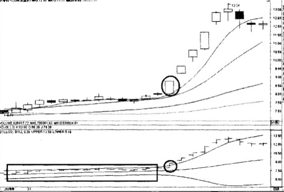 布林线喇叭开花抓黑马