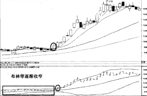 布林线喇叭开花抓黑马