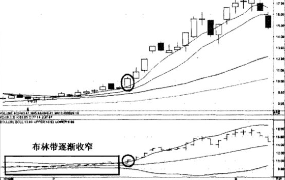 布林线喇叭开花抓黑马