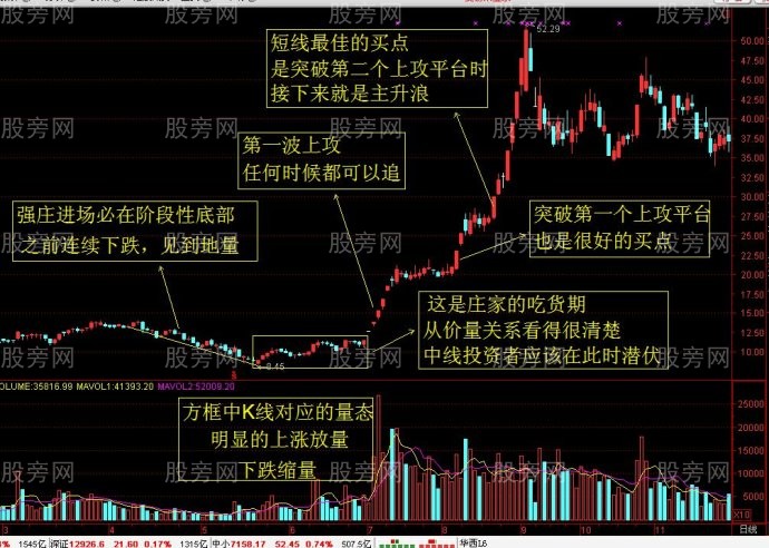 抄底庄股买入法