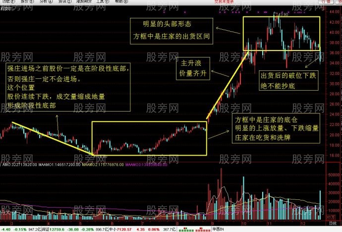 抄底庄股买入法