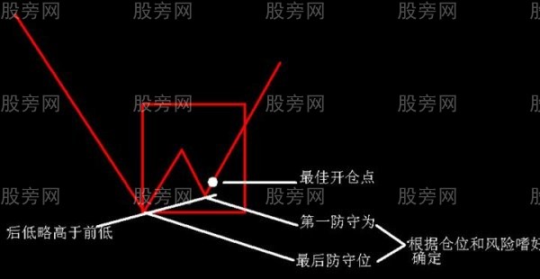 N形底和N形顶的操作